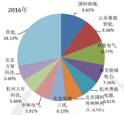 国网公司2016充电桩招标市场份额