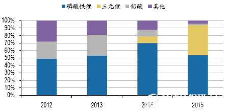 我国新能源汽车电池结构