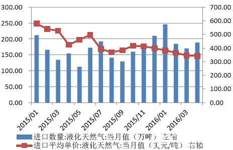 液化天然气进口数量和价格走势图
