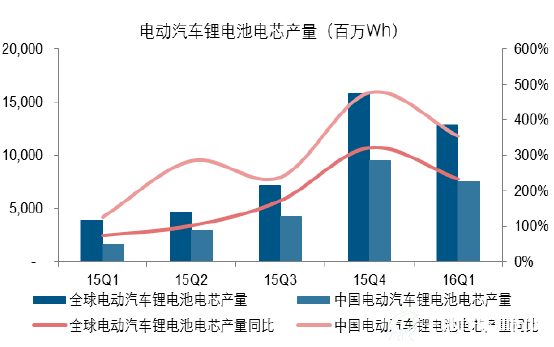 一季度动力电池产量7.52GWh，同比354%