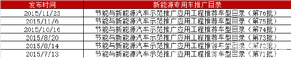 表2：2015年新能源专用车产品目录