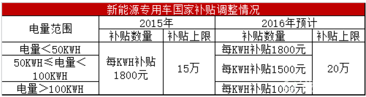 新能源专用车补贴政策