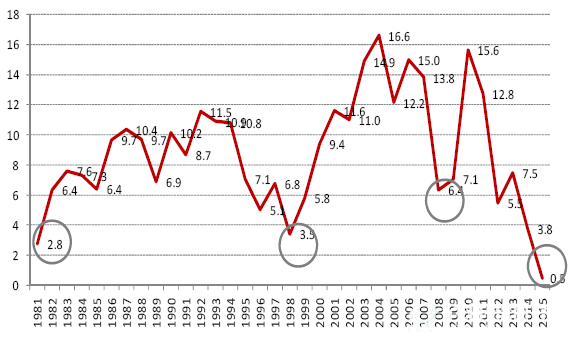 电力消费增速统计（%）