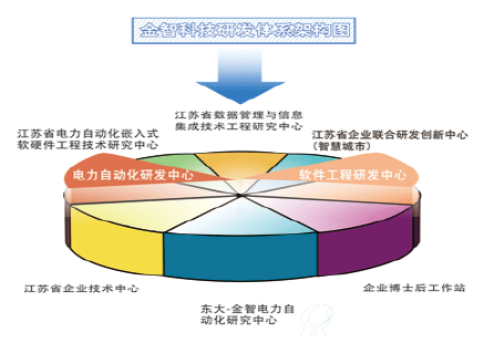 公司研发体系架构图