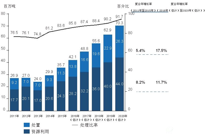 中国的危险废物处理量及处理率：2011年至2020年（估计）