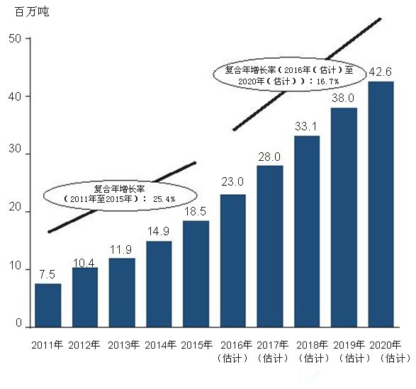 中国危废处置设施的处置能力：2011年至2020年（估计）