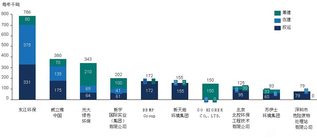 中国集中化危废处置设施的设计处置能力排名：2015年