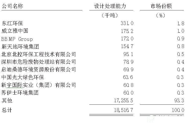 中国投运中集中化危废处置设施的设计处置能力市场份额：2015年