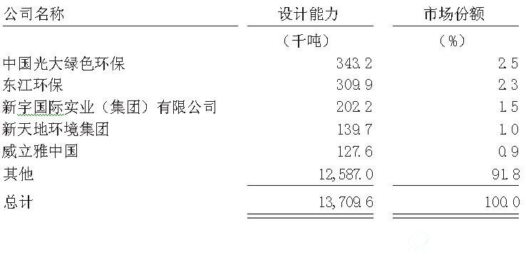 华东集中化危废处置设施的设计处置能力市场份额：2015年