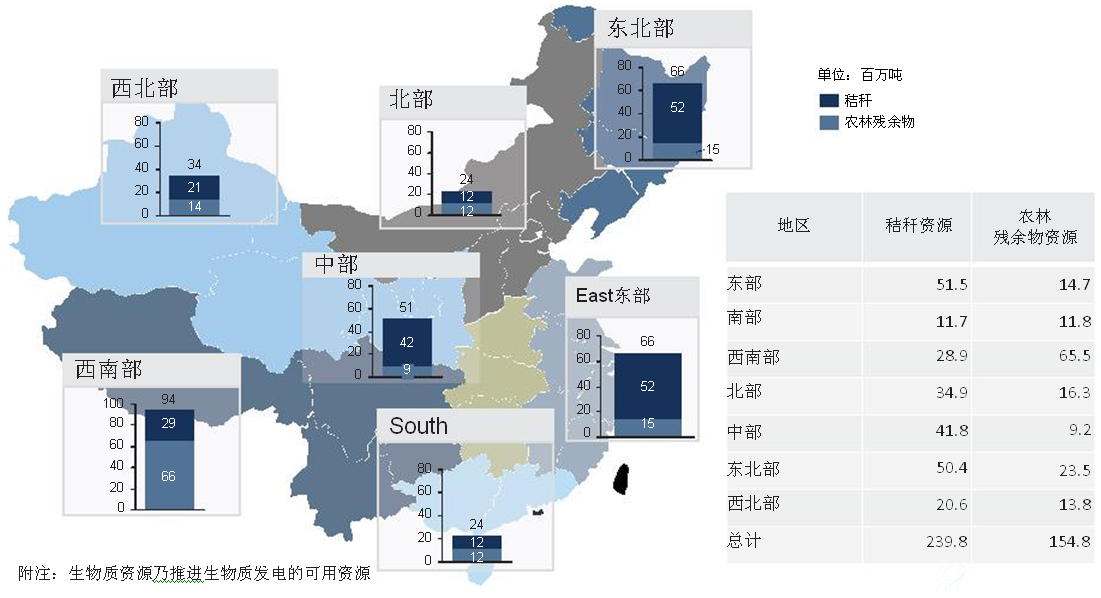 中国可用生物质资源分布
