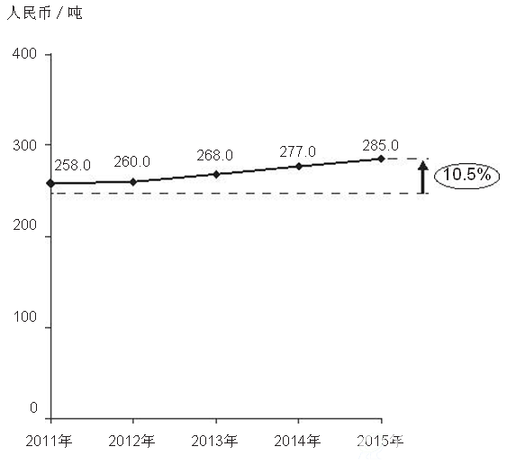 中国生物质原材料单位价格：2011年至2015年