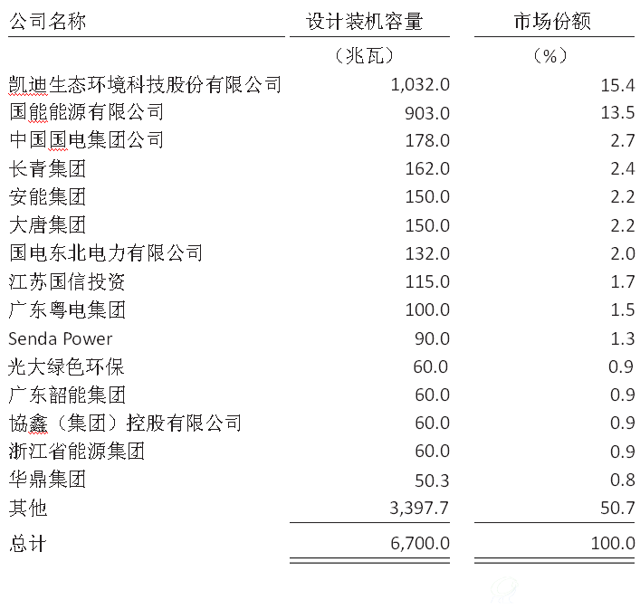 按运营中项目划分的生物质发电装机容量市场份额：2015年
