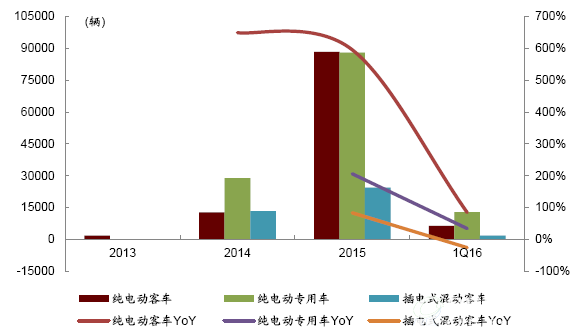 新能源客车、专车产量及增速
