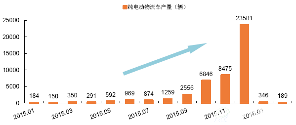 2015年纯电动物流车产量