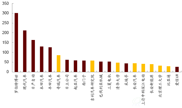 1996~2015年全球新能源汽车电机专利申请前20名