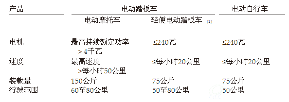 电动踏板车及电动自行车的参数