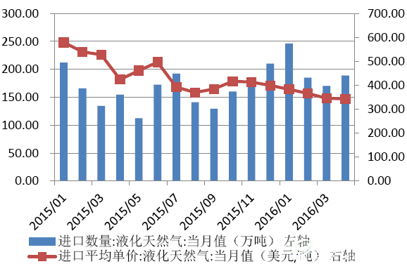 液化天然气进口数量和价格走势图