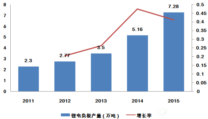锂电负极历年产量