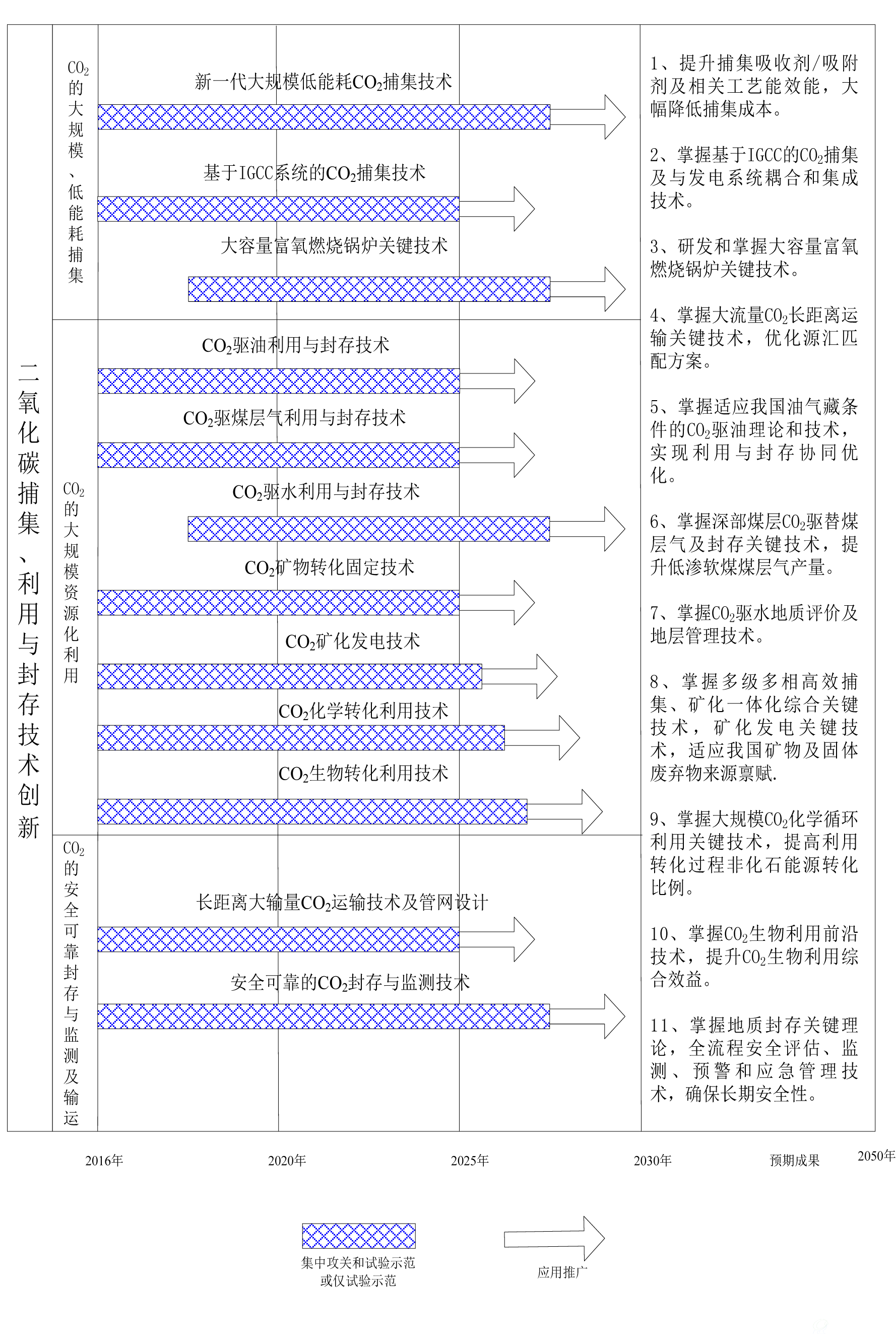 二氧化碳捕集、利用与封存技术创新路线图