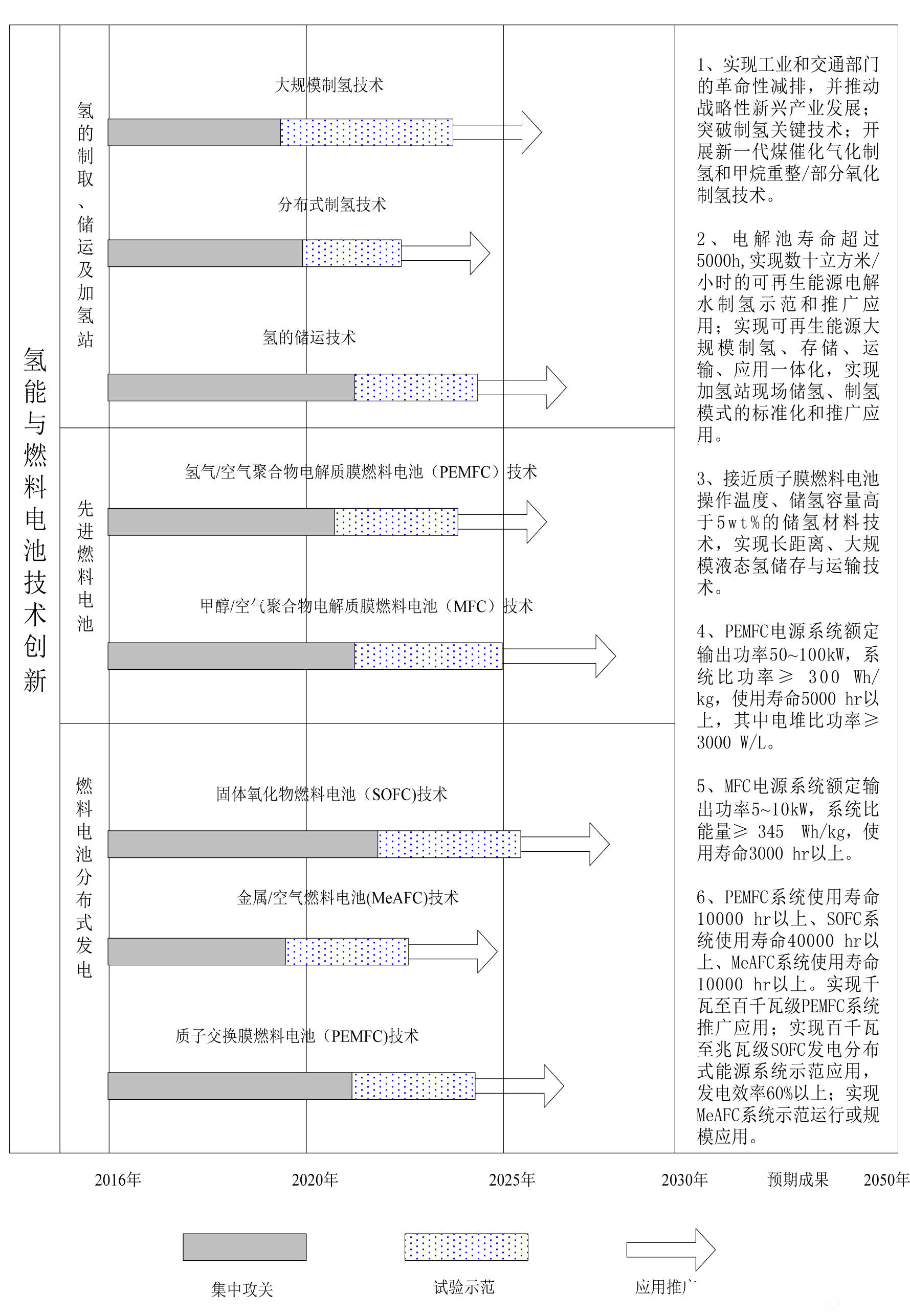 氢能与燃料电池技术创新路线图