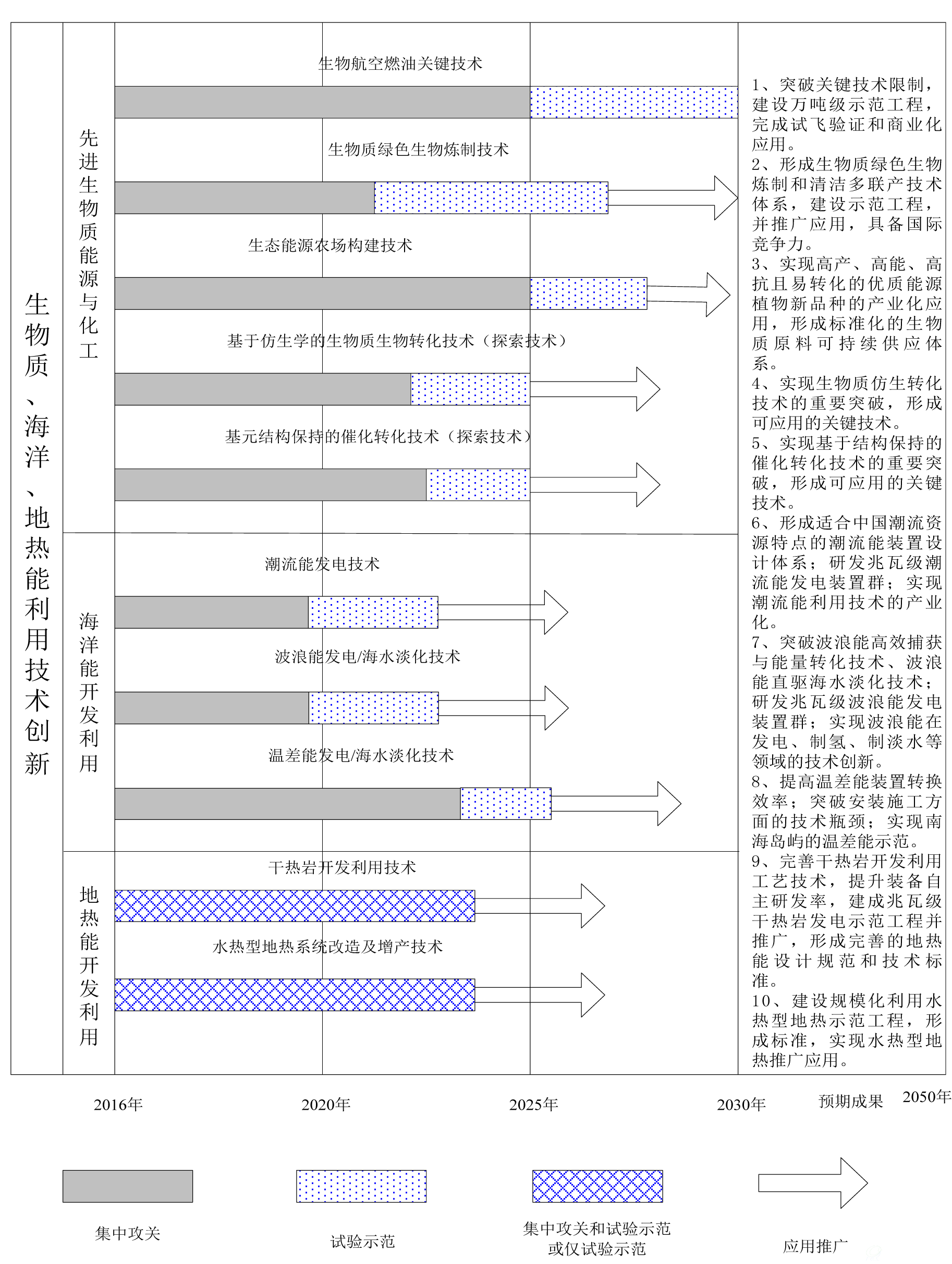 生物质、海洋、地热能利用技术创新路线图