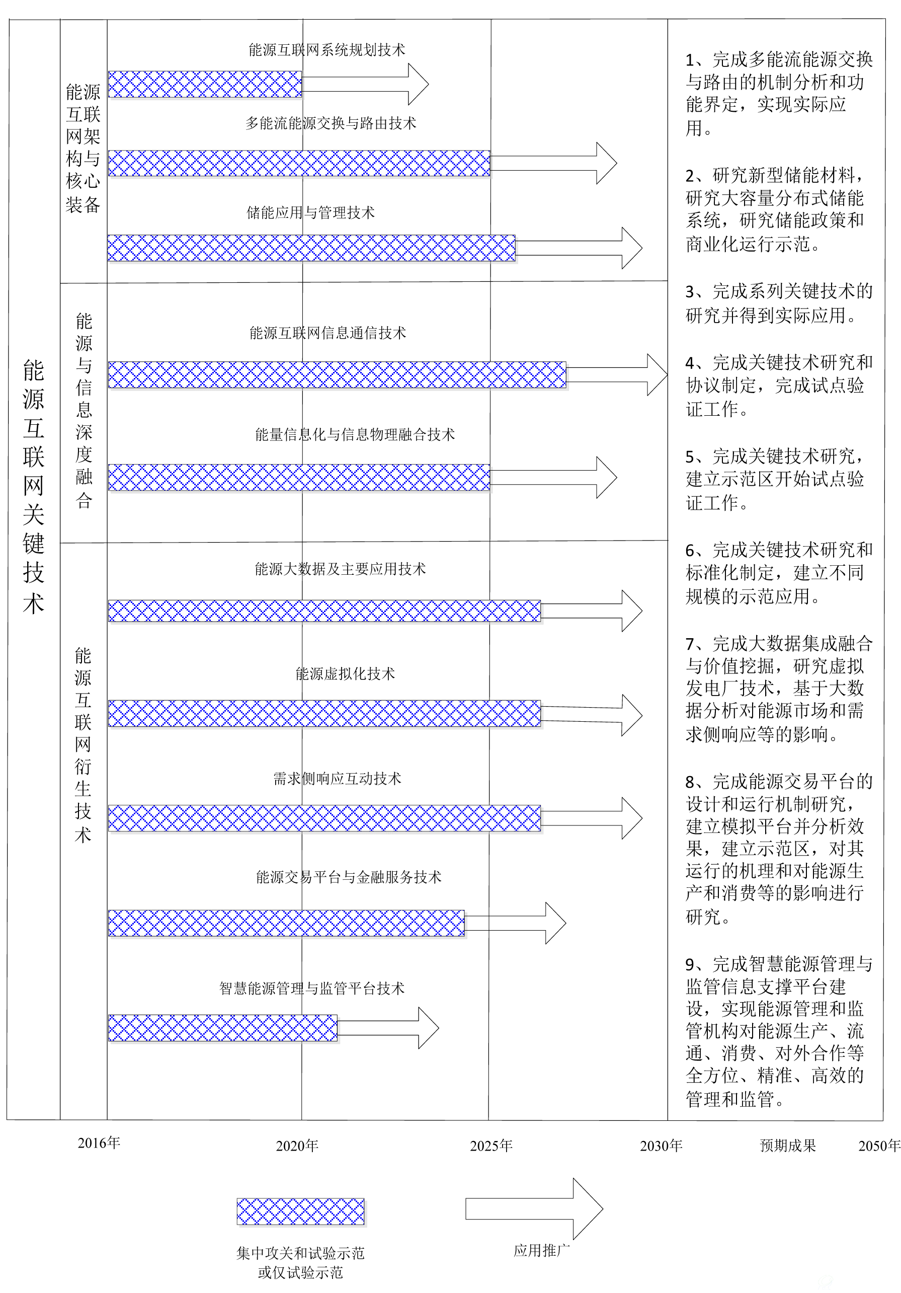 能源互联网技术创新路线图