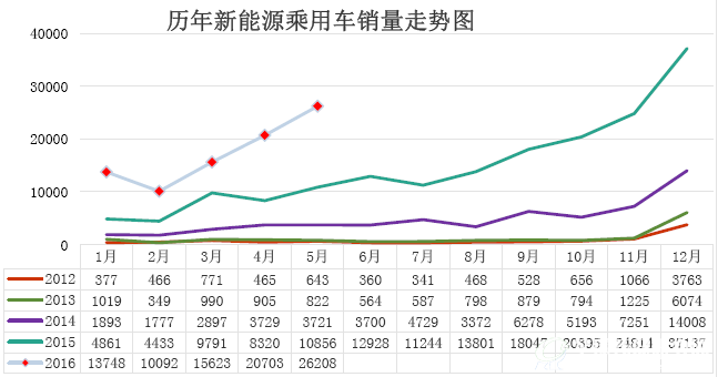 历年新能源乘用车销量走势图