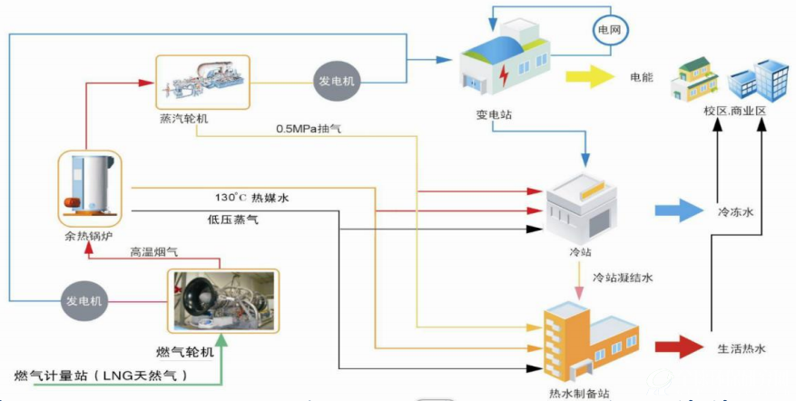 分布式能源站示意图