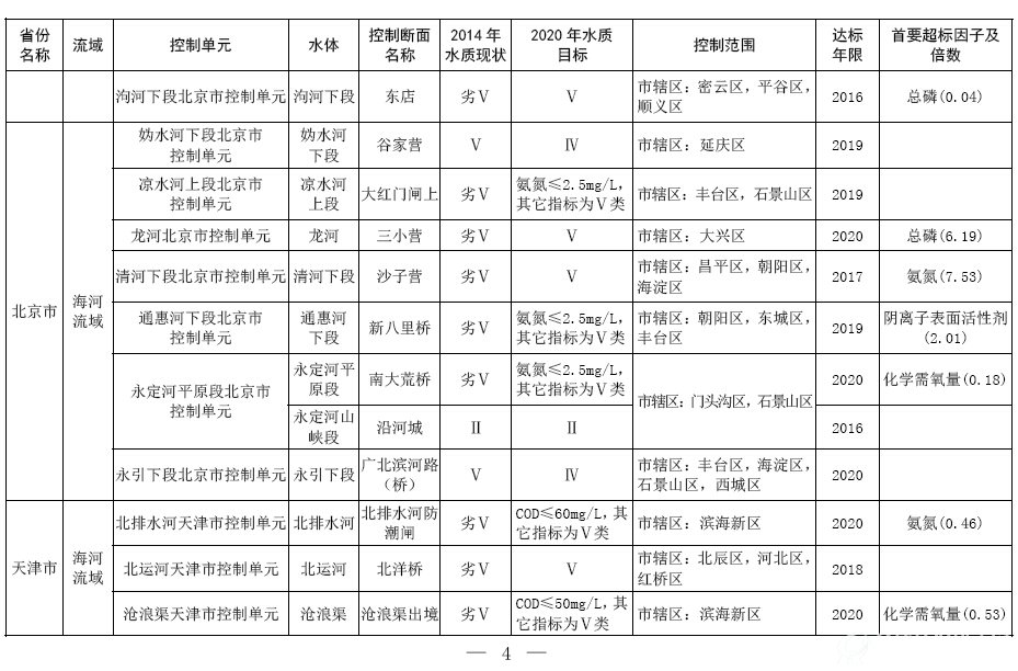 “十三五”期间水质需改善控制单元信息清单（公告 2016年 第44号）