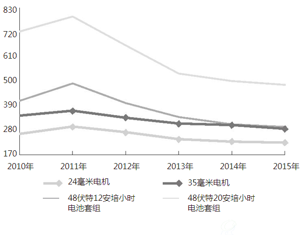 2010年至2015年电池及电机平均零售价（中国）