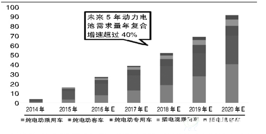 2020年动力电池需求量将超90Gwh