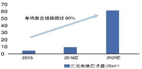 预计“十三五”期间三元电池需求量年均增速超过60%