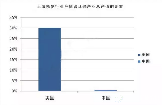 中美土壤修复产值占比