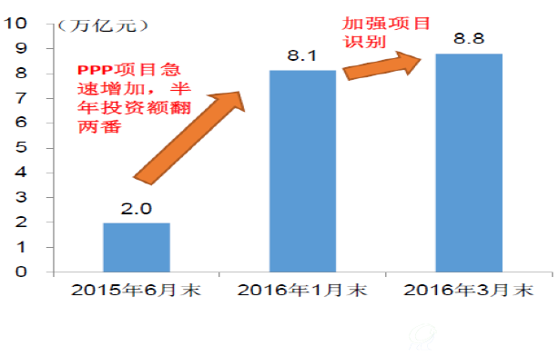 PPP项目库投资额变化