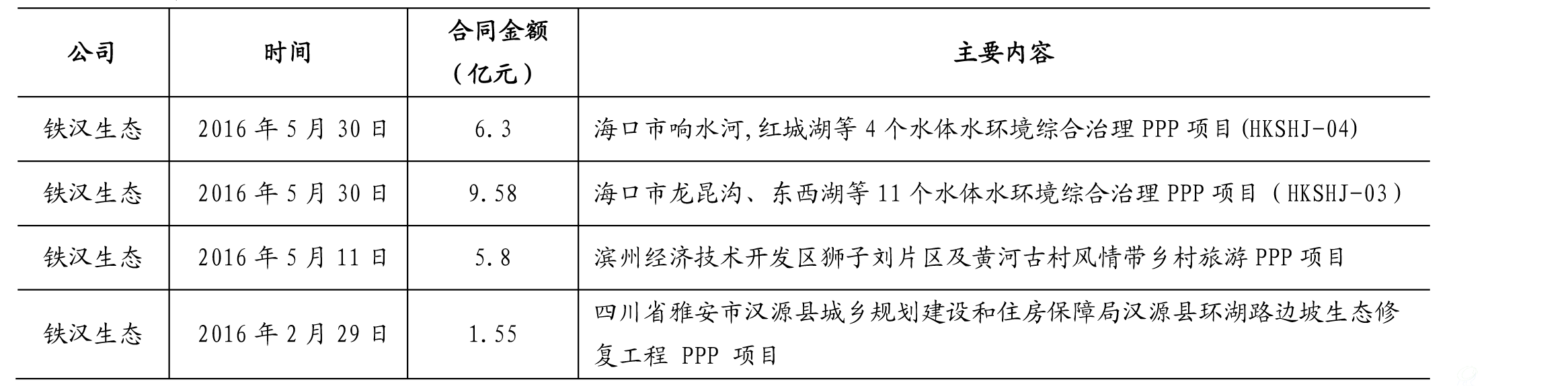 近半年来主要上市公司的PPP项目（2-1）