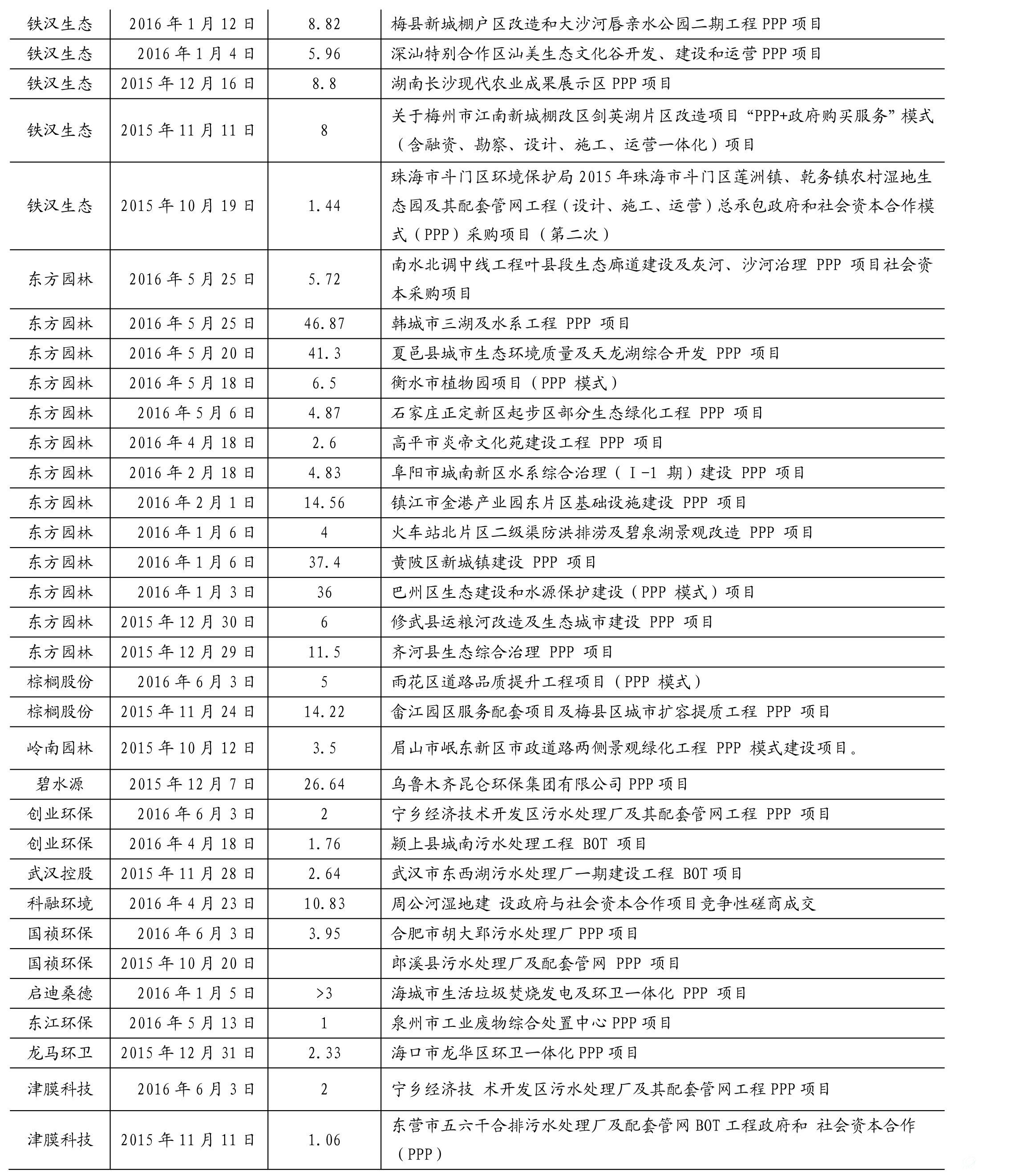 近半年来主要上市公司的PPP项目（2-2）