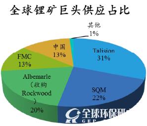 全球锂矿巨头供应占比