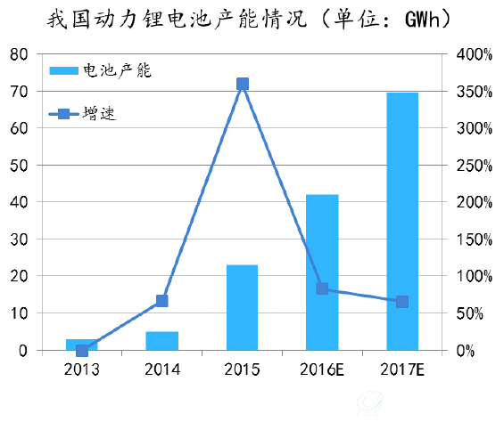 我国动力锂电池产能情况（单位：GWh）