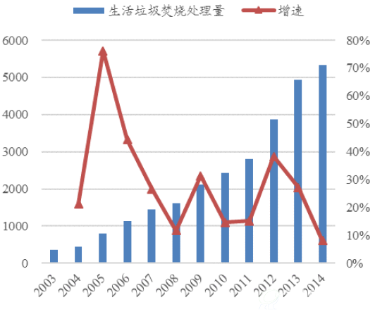 垃圾焚烧处理量（万吨/年）