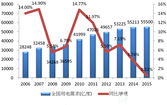 全国用电需求(亿度)及同比增速