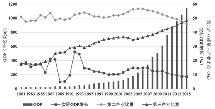 江苏省GDP增长与产业结构变动