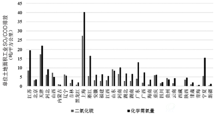 2013年江苏省单位土地面积的工业污染负荷与其他省份的比较