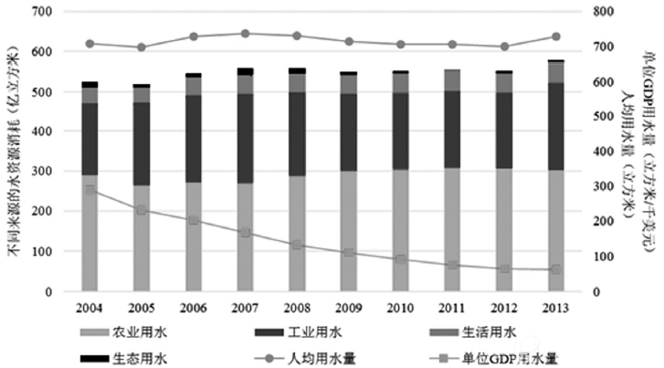 江苏省水资源利用情况（2004~2013）