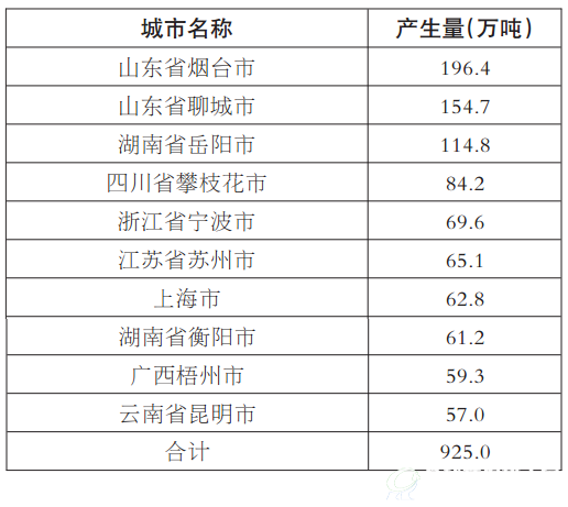 2014年工业危废产生量排名前十的城市