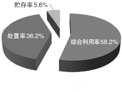 图1-3 工业危险废物利用、处置等情况