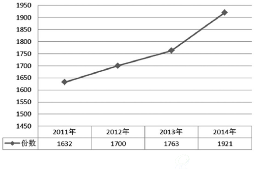 图2-1 2011~2014年环保部门颁发危险废物许可证数量变化情况