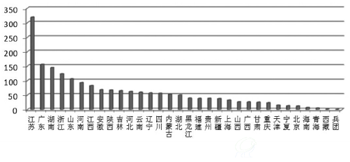 图2-2 2014年各省（区、市）颁发危险废物许可证数量