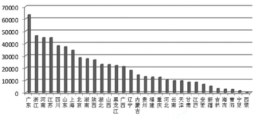 图1-5 2014年各省（区、市）医疗废物产生情况（单位：吨）