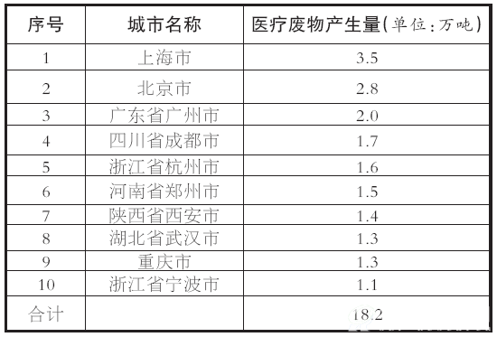 表1-3 2014年医疗废物产生量排名前十的城市