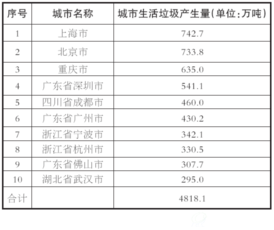 表1-4 2014年城市生活垃圾产生量排名前十的城市
